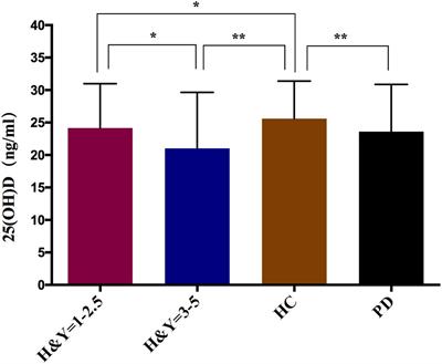 Assessing the Effects of Vitamin D on Neural Network Function in Patients With Parkinson’s Disease by Measuring the Fraction Amplitude of Low-Frequency Fluctuation